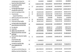 Sunshine Group tạo đột phá trong giai đoạn tái cấu trúc: Lợi nhuận 2025 vượt 11.200 tỷ đồng, tổng tài sản gần 120.000 tỷ đồng