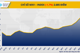 Thị trường hàng hóa biến động trước thềm cuộc họp của FED