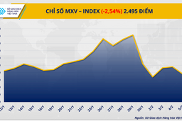 Đà bán tháo lan rộng trên thị trường hàng hóa