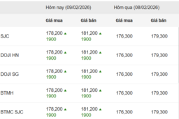 Ngày 9/2: Giá vàng trong nước tăng gần 2 triệu đồng/lượng