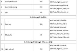 Tuyển sinh 2026: Loạt trường sử dụng tổ hợp D15 để xét tuyển
