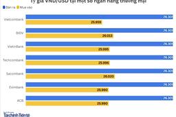 Ngày 25/2: Tỷ giá trung tâm tăng 4 đồng