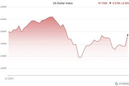 Giá USD suy yếu trước kỳ nghỉ Tết