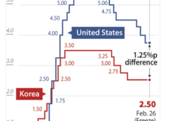 Ngân hàng Trung ương Hàn Quốc (BOK) giữ nguyên lãi suất song nâng dự báo tăng trưởng 2026 lên 2%