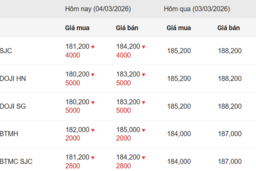 Ngày 4/3: Giá vàng trong nước lao dốc