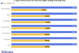 Ngày 4/3: Tỷ giá trung tâm tăng 6 đồng