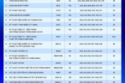 Tuyển sinh 2026: Thêm nhiều trường công bố đề án xét tuyển