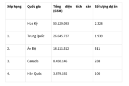 Việt Nam chính thức nằm trong Top 10 thị trường công trình xanh LEED toàn cầu