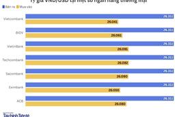 Ngày 9/3: Tỷ giá trung tâm tiếp tục nhích lên