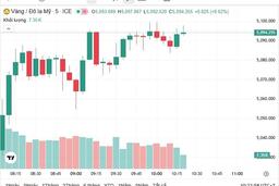 Ngày 9/3: Giá vàng trong nước và thế giới cùng giảm mạnh