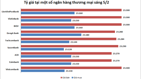 Tỷ giá ngày 5/2: Tiếp đà giảm giá 