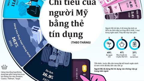 [Infographic] Nhà giàu Mỹ "quẹt" thẻ tín dụng hàng tháng thế nào?