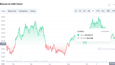 Bitcoin chưa dứt đà giảm, ‘bốc hơi’ 40% so với mức đỉnh 70.000 USD