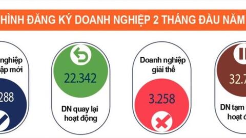 Số doanh nghiệp thành lập mới giảm mạnh trong tháng 2.2022