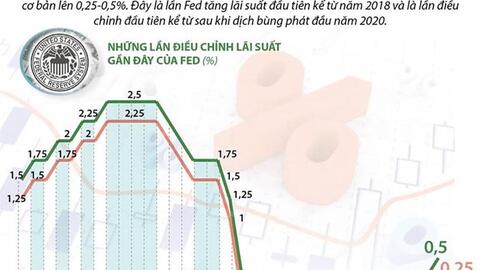 Fed tăng lãi suất: Áp lực lên tỷ giá nhưng không lớn