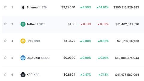 Giá Bitcoin vượt ngưỡng 47.000 USD, cao nhất trong 2 tháng