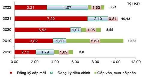 Vốn FDI rót vào Việt Nam đạt gần 9 tỷ USD trong quý I/2022