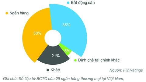 Ngân hàng “phòng thủ” với bất động sản