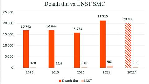 Thế khó kép với SMC