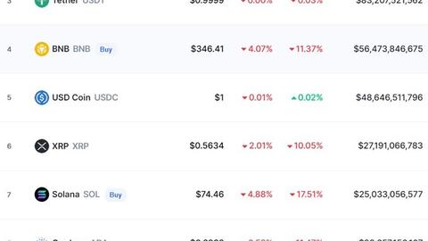Thị trường tiền điện tử đỏ rực, giá Bitcoin thấp nhất 9 tháng