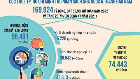 Đồng bộ các giải pháp quản lý khai thuế những tháng cuối năm 2022