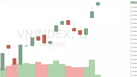 VCBS: VN-Index sẽ cán mốc 1.580 điểm vào cuối năm