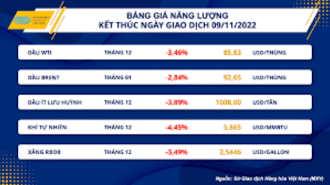 Giá dầu thế giới tiếp tục giảm mạnh