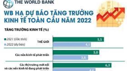 WB hạ dự báo tăng trưởng toàn cầu năm 2023 xuống còn 1,7%