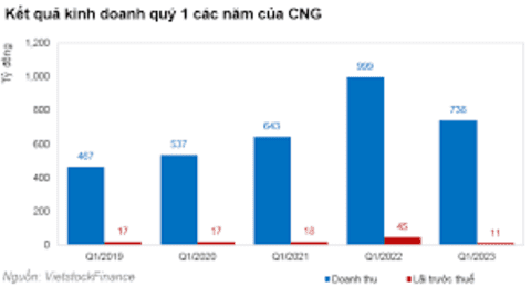 CNG: Lãi trước thuế quý 1/2023 giảm 75% so với cùng kỳ