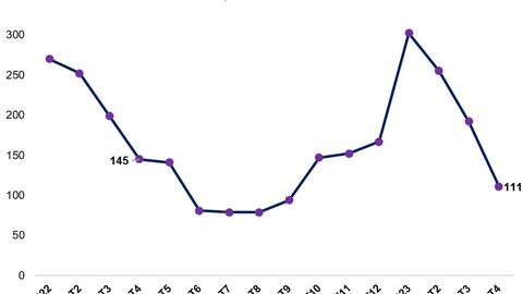 PNJ báo lãi 859 tỷ sau 4 tháng, đạt hơn 44% kế hoạch năm