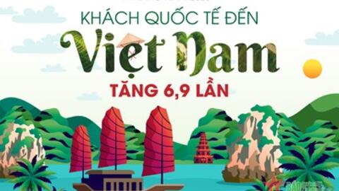 7 tháng năm 2023: Khách quốc tế đến Việt Nam tăng 6,9 lần