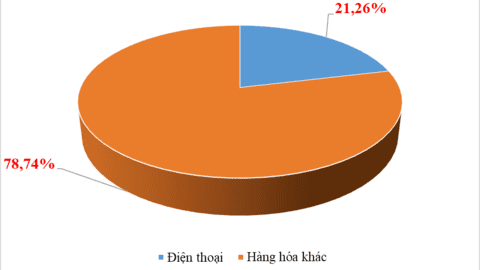 2 nhóm hàng xuất khẩu “tỷ đô” trong 8 tháng