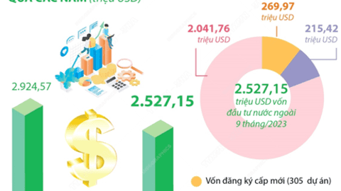 9 tháng năm 2023: Hà Nội tiếp tục dẫn đầu cả nước về thu hút vốn đầu tư nước ngoài