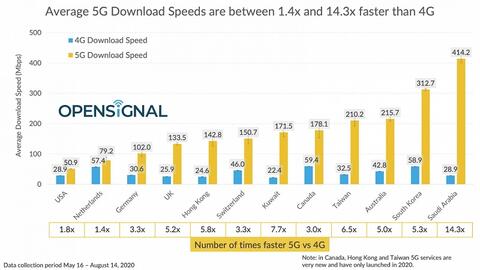 Quốc gia có tốc độ mạng 5G nhanh nhất thế giới