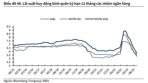 Lãi suất huy động và cho vay sẽ diễn biến thế nào trong những tháng cuối năm 2023?