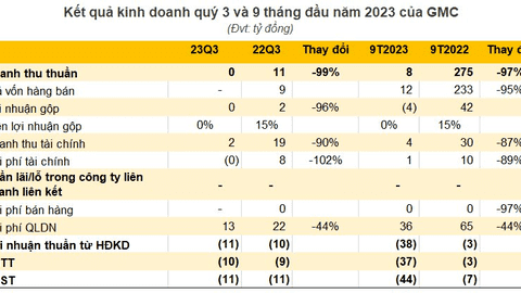 Không có đơn hàng từ Amazon, Garmex Sài gòn (GMC) nối dài chuỗi thua lỗ 5 quý liên tiếp, số lượng nhân sự chỉ còn vỏn vẹn 37 người