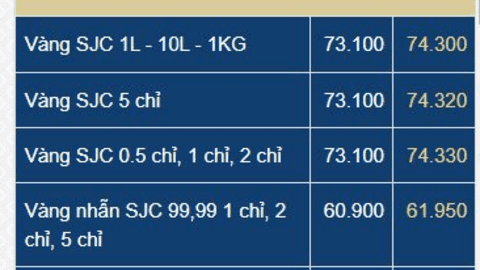 Giá vàng nhẫn tròn trơn rớt mạnh, mất mốc 62 triệu đồng/lượng
