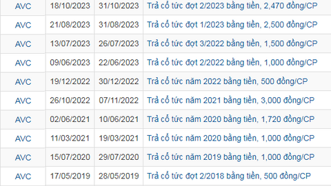 Một doanh nghiệp thủy điện tạm ứng cổ tức 2023 với tỷ lệ cao nhất gần 71% 
