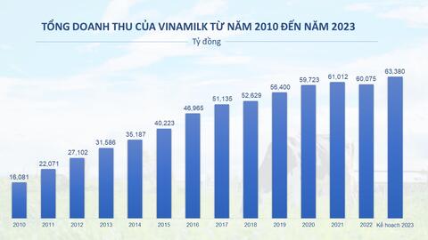 Vinamilk chốt quyền tạm ứng 2 đợt cổ tức hàng ngàn tỷ, cổ phiếu vượt mốc 70,000 đồng