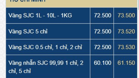 Giá vàng nhẫn giảm sâu về mốc 60 triệu đồng/lượng