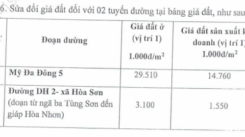 Điều chỉnh giá đất Đà Nẵng 2024, quận nào đắt giá nhất?