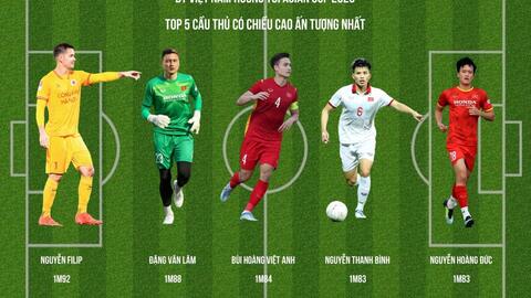 Top 5 cầu thủ có chiều cao ấn tượng nhất ĐT Việt Nam