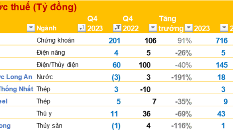 Kết quả kinh doanh quý 4/2023 ngày 12/1: 2 doanh nghiệp thép báo lãi, CTCK báo LNTT tăng 91%