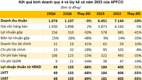 Doanh nghiệp sản xuất tinh bột sắn lớn nhất Việt Nam báo lãi 2023 sụt giảm 55% dù giá bán xuất khẩu tăng mạnh