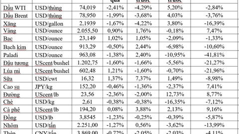 Thị trường ngày 2/2: Giá dầu, đồng, sắt thép, cao su và đường đồng loạt giảm, vàng cao nhất gần 1 tháng