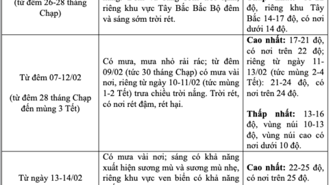 Bắc Bộ sắp đón đợt rét đậm, thời tiết đêm Giao thừa thế nào?