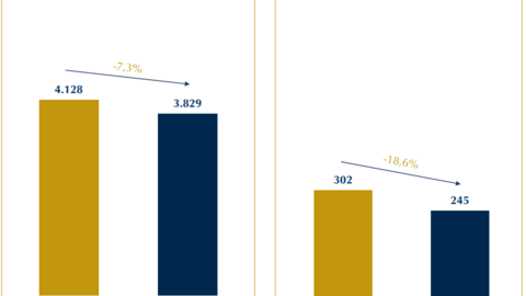 Tết đến muộn, PNJ báo lãi sụt giảm gần 20% so với cùng kỳ trong tháng đầu năm 2024