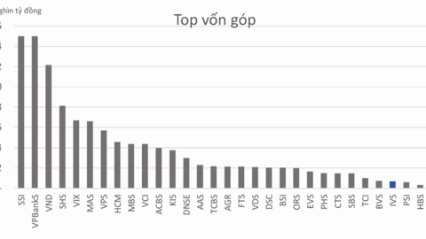 Một công ty chứng khoán ngoại sắp tăng vốn gấp đôi