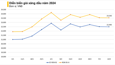 Giá xăng giảm… 20 đồng/lít