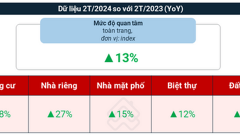 Giá chung cư vẫn tiếp tục tăng nếu nhu cầu vượt đỉnh